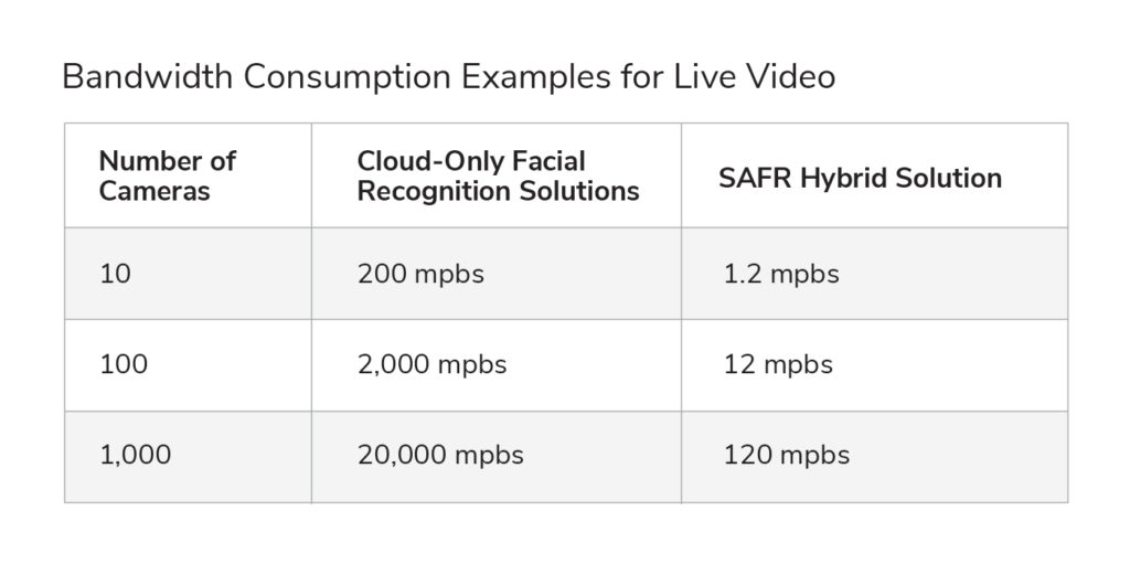 Live video bandwidth consumption