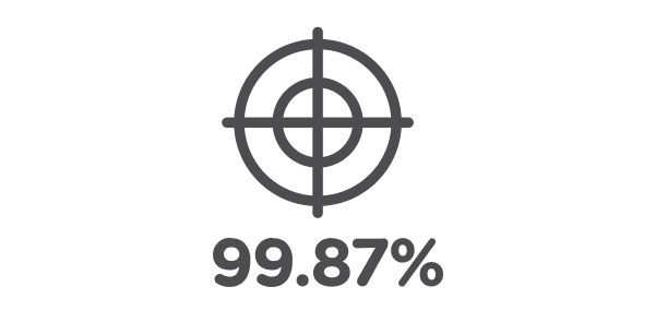 Accuracy 99.87 Bullseye accurate to 99.87%